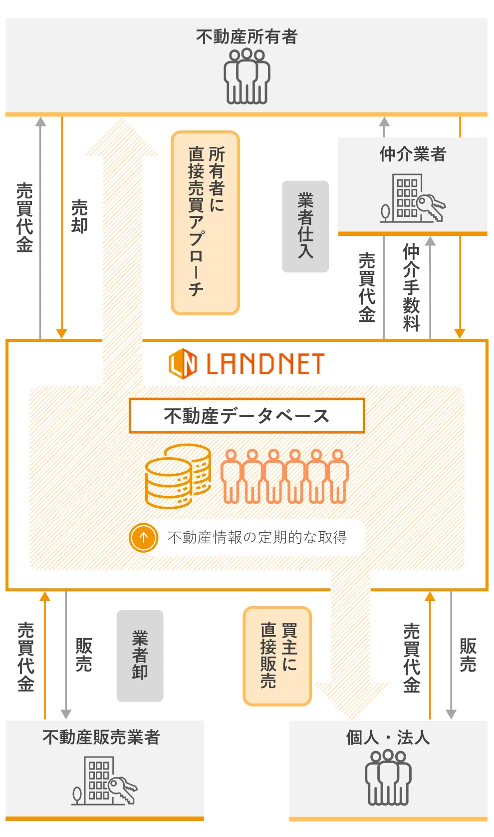 ダイレクト不動産