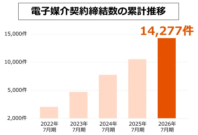 電子媒介導入後の件数累計