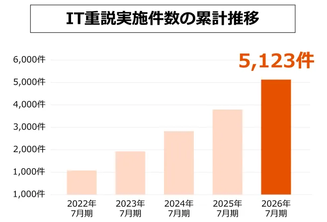IT重説実施件数の累計推移