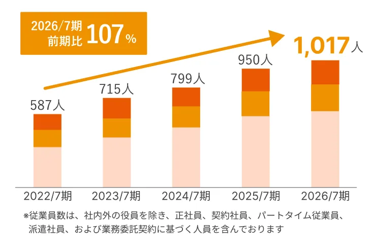 従業員数推移棒グラフ
