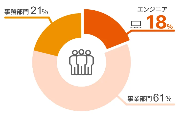 従業員内訳円グラフ