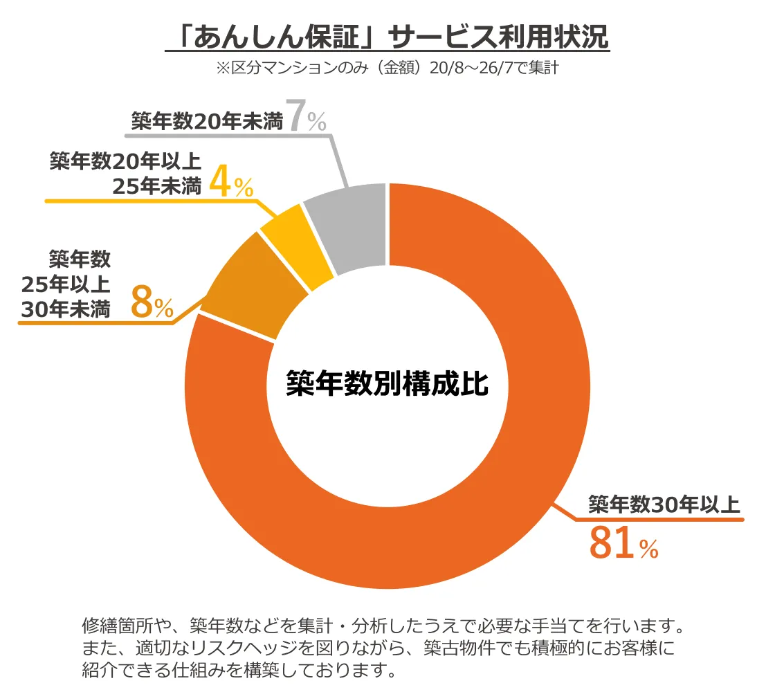 あんしん保障サービス利用状況