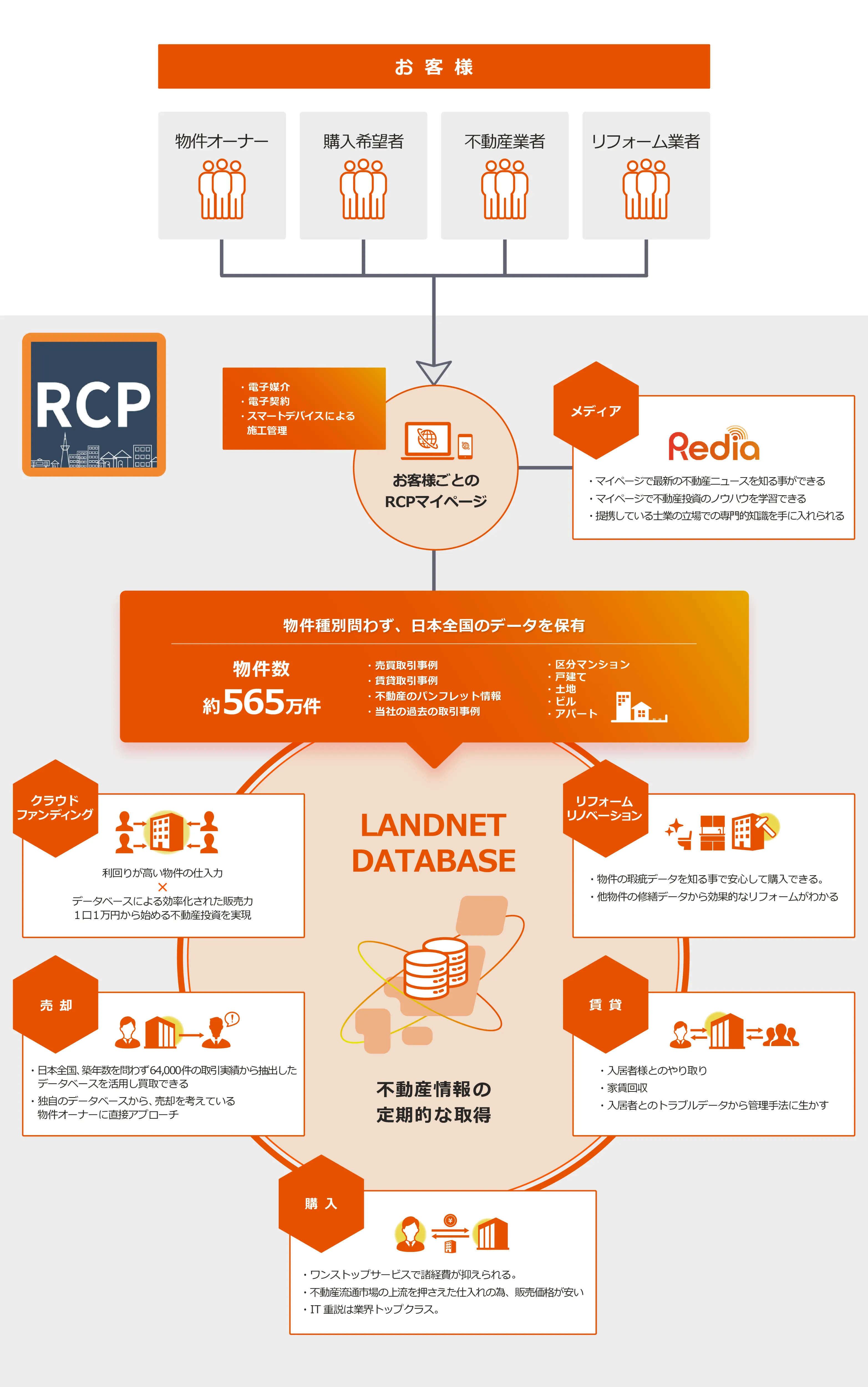 RCP　LANDNET DATABASE 物件数77万件