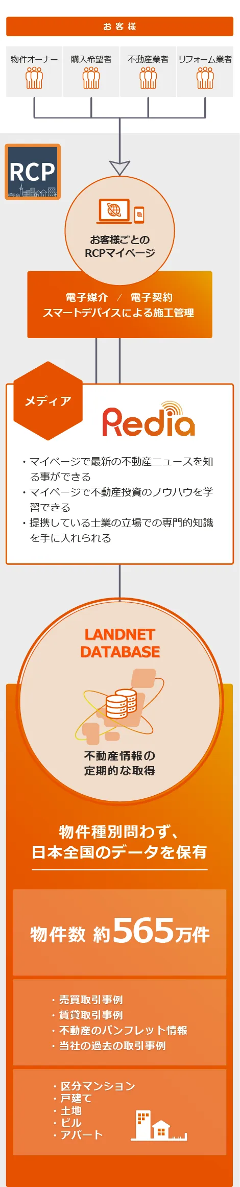 RCP　LANDNET DATABASE 物件数77万件
