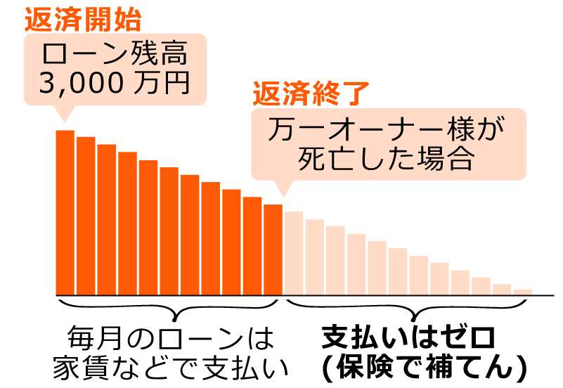 万一オーナー様が死亡した場合、ローンの残りは保険で補てんされるので支払いはゼロになります。