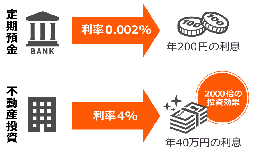 銀行に1,000万円以上貯金を預けても利回りは不動産の1/2,000