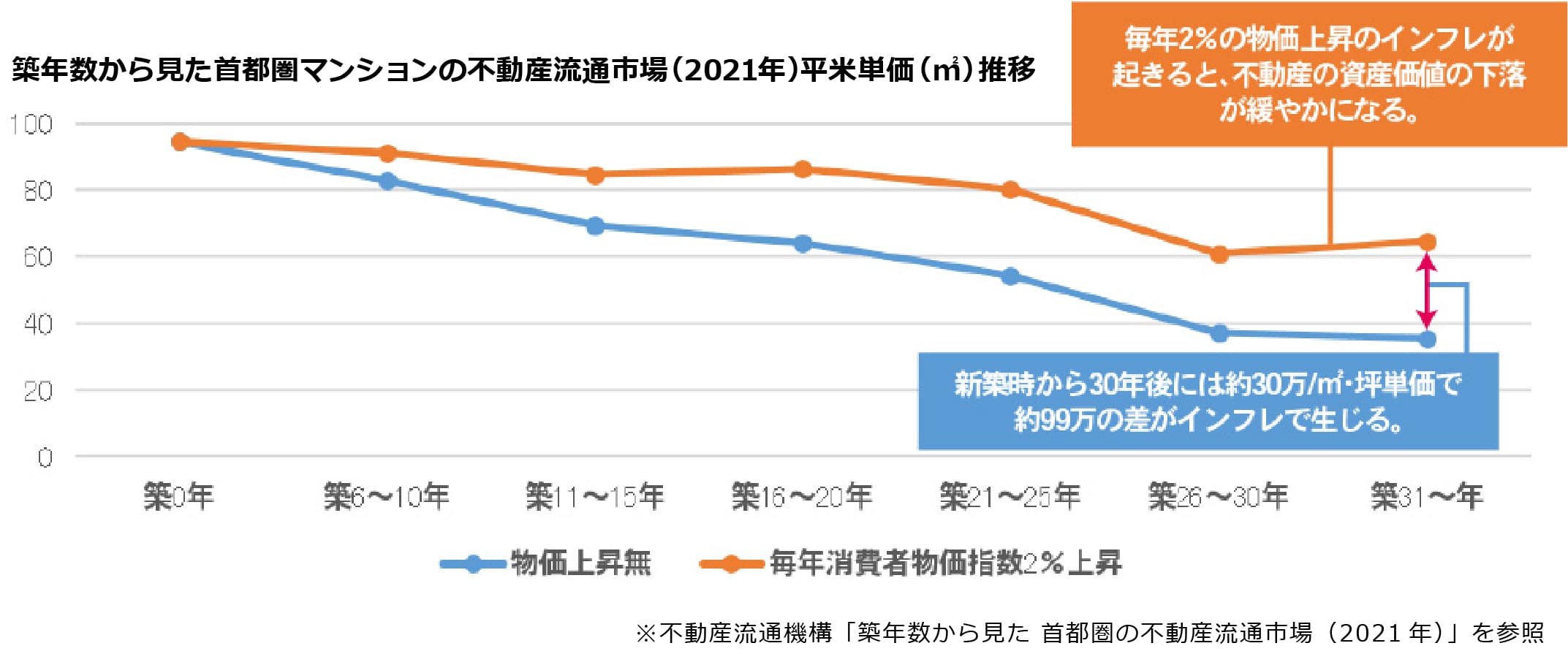 築年数から見た首都圏マンションの不動産流通市場（2021年）平米単価（㎡）推移