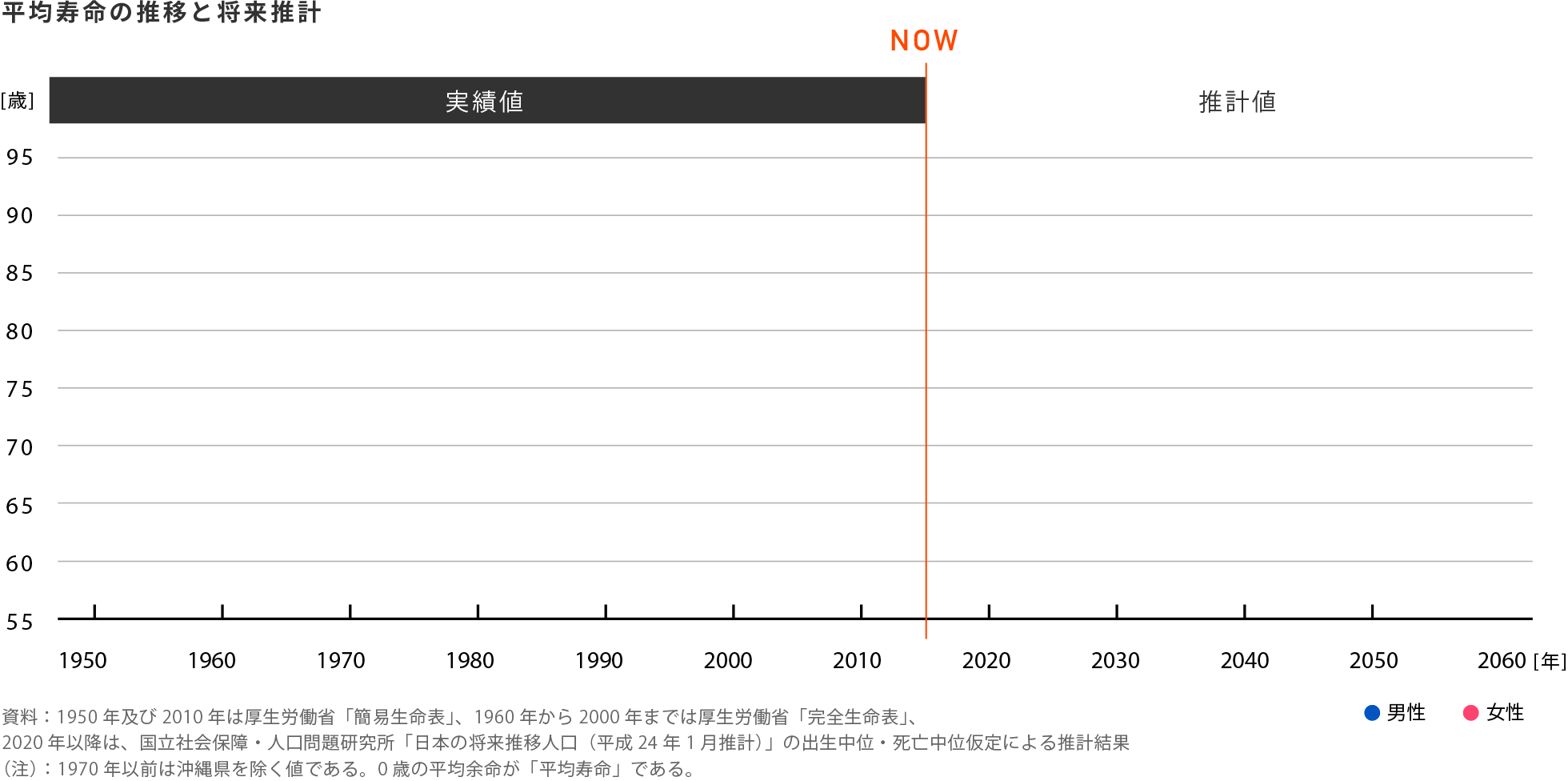 平均寿命の推移と将来推計のグラフ：1950年は約60歳、1980年は約75歳、2000年は約80歳、2020年は約84歳、2060年は約87歳