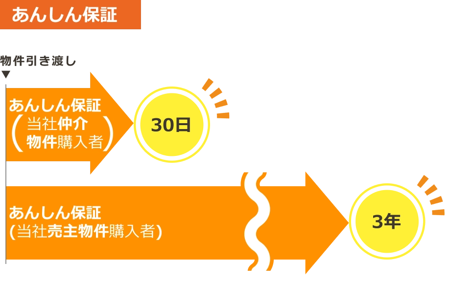 あんしん保証サービス保証期間