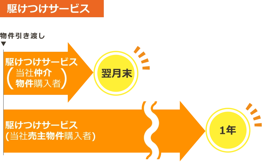 駆けつけサービス保証期間