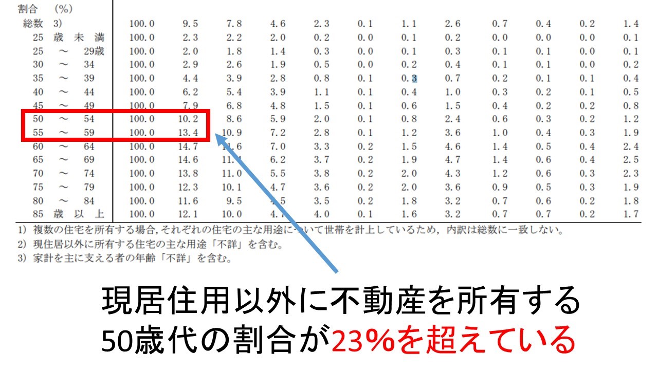 不動産投資家 50代人数