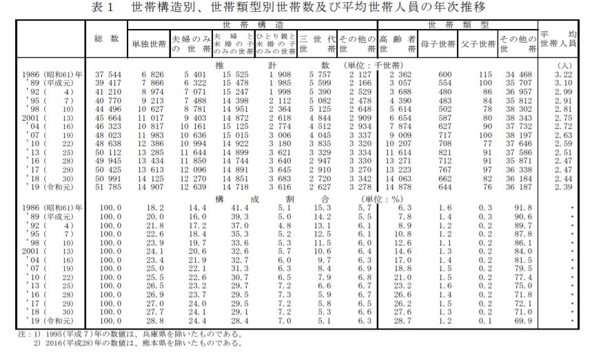 厚生労働省：世帯数と世帯人数