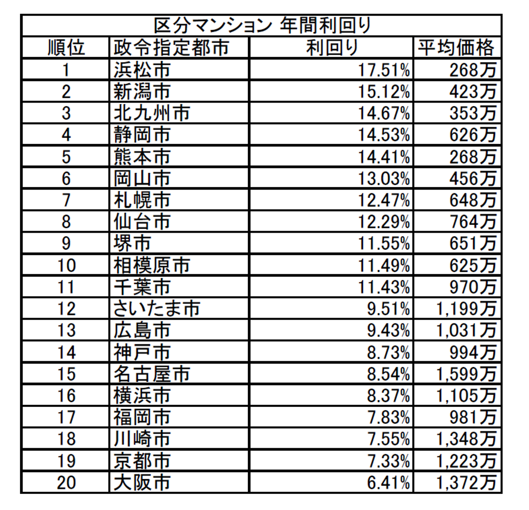 政令指定都市 区分利回り