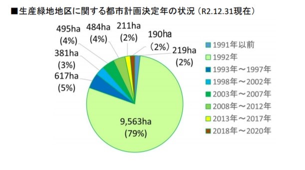 生産緑地地区に関する都市計画決定年の状況